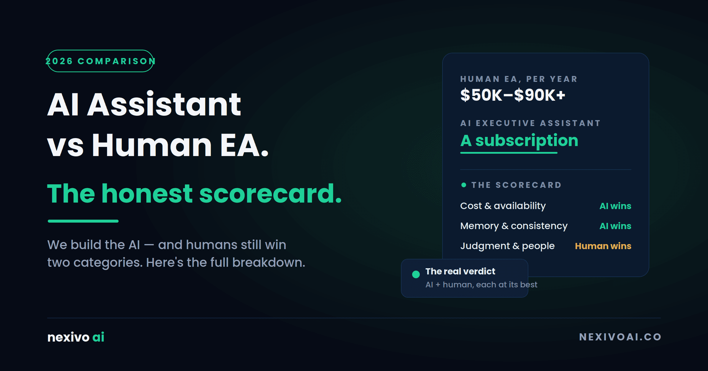 AI Executive Assistant vs Human EA: Cost, Capabilities, and When You Need Which (2026)