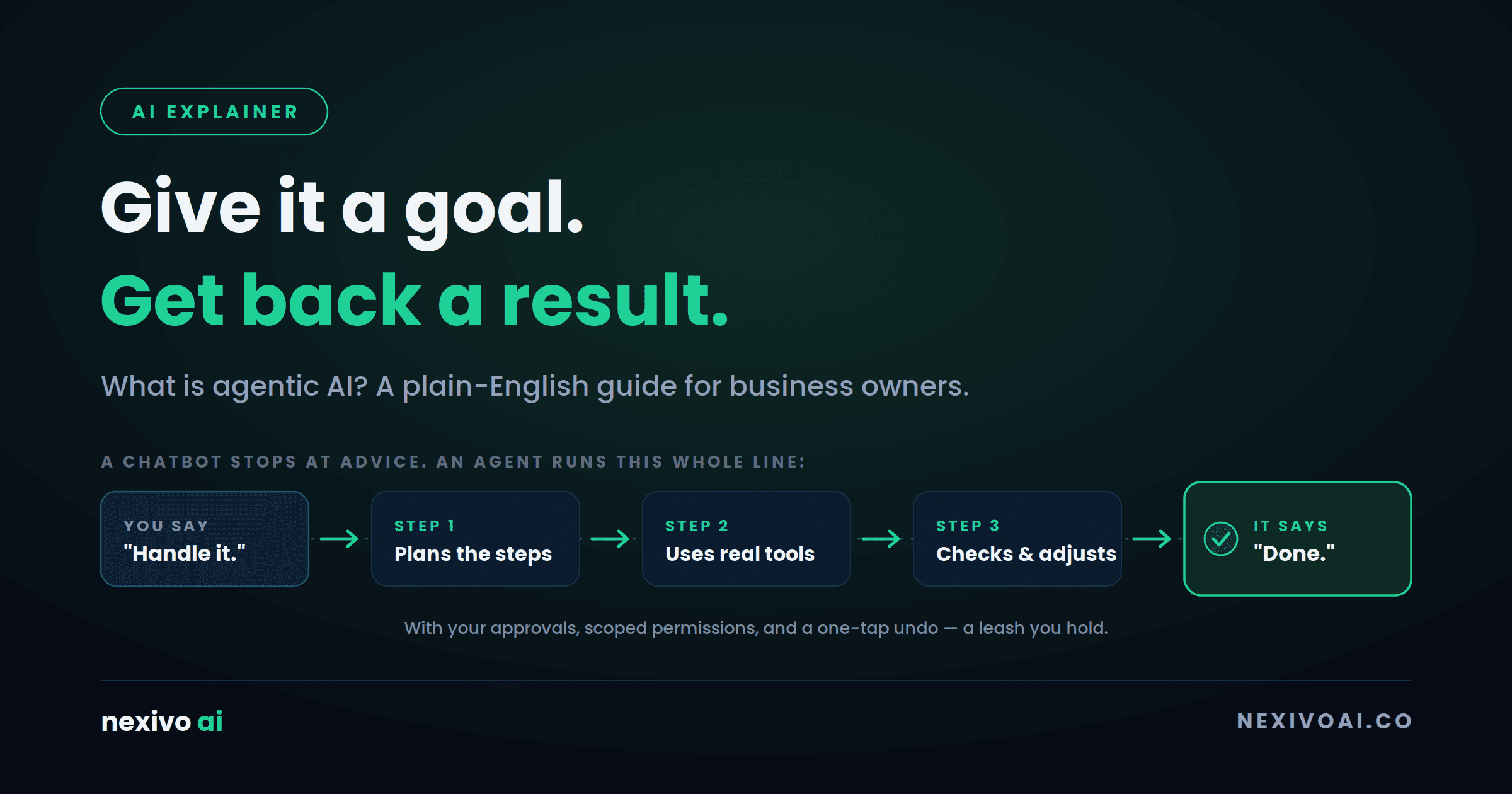 What Is Agentic AI? A Plain-English Guide for Business Owners